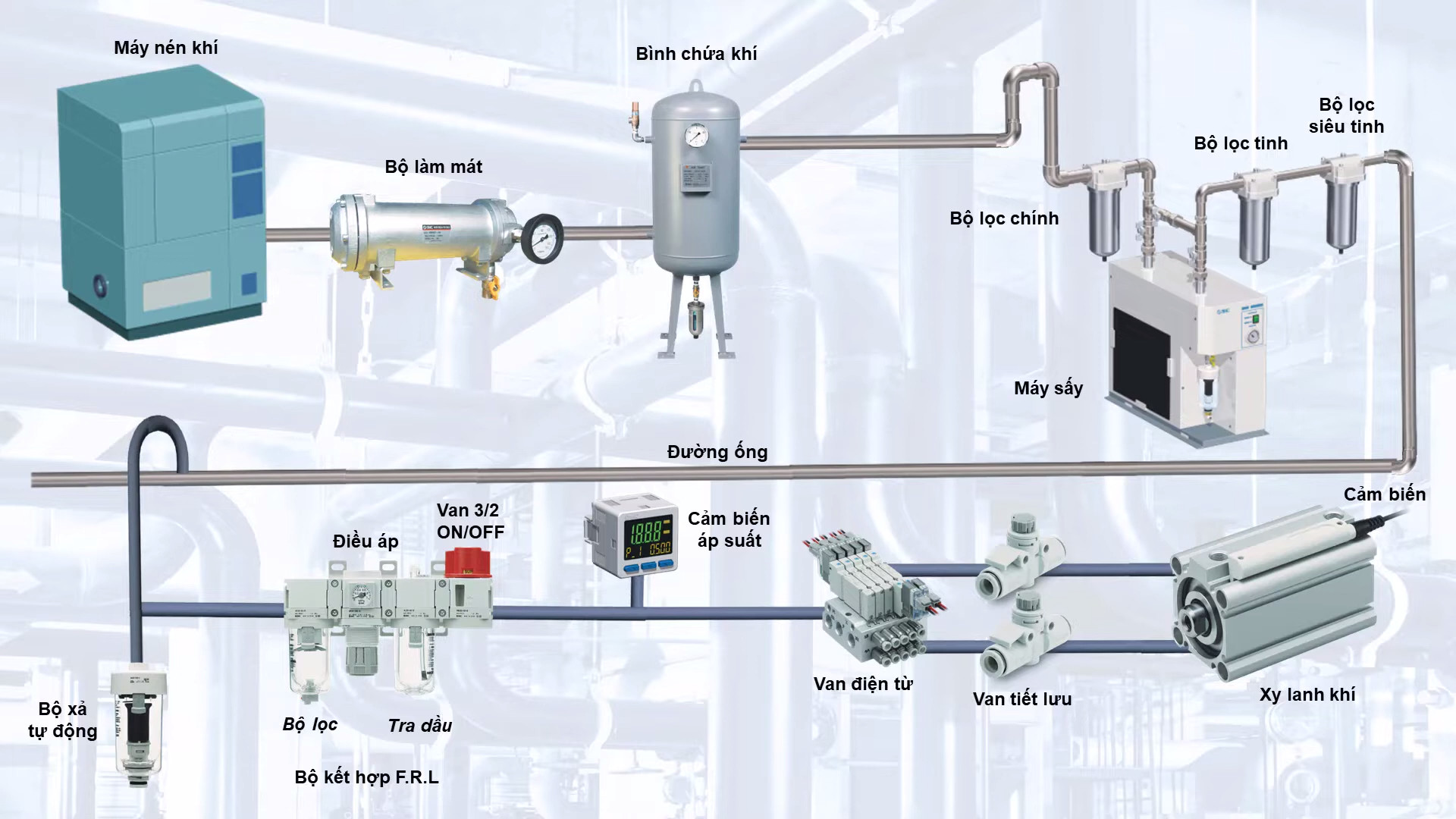 Hệ thống khí nén chuẩn hóa trong nhà máy
